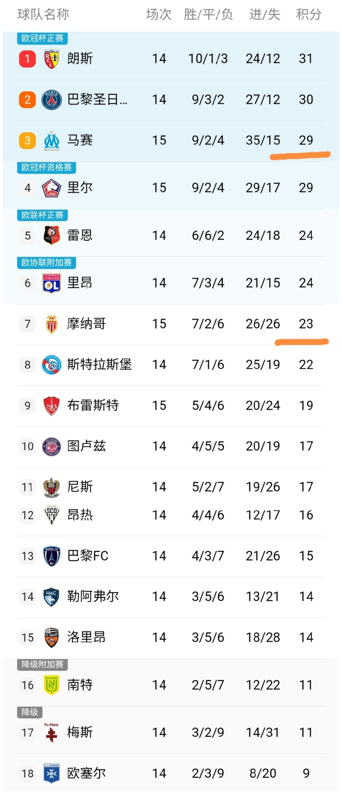 摩纳哥主场不敌马赛，法甲战绩稍显不佳